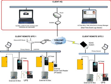 rfid based home automation system|RFID Access Control System For Home Automation .